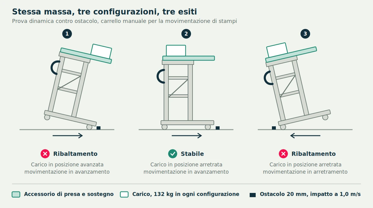 Prova dinamica contro ostacolo di un carrello manuale per stampi, stessa massa in tre configurazioni: ribaltamento con carico avanzato in avanzamento, carrello stabile con carico arretrato in avanzamento, ribaltamento con carico arretrato in arretramento
